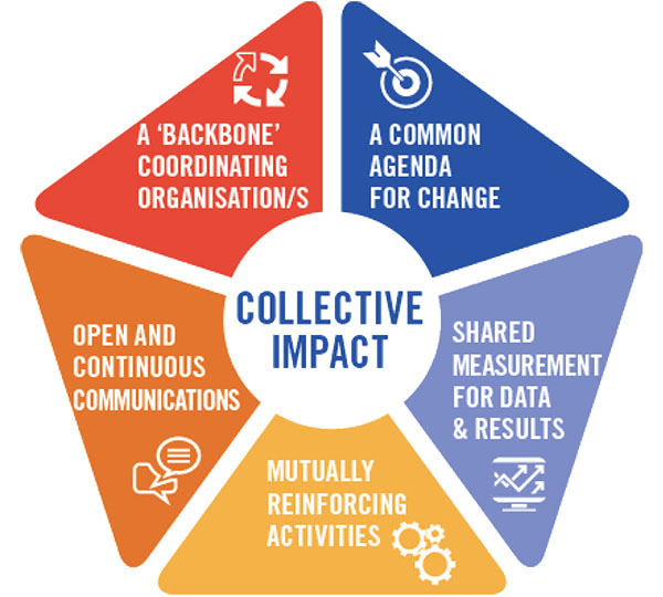 Collective-Impact-Framework